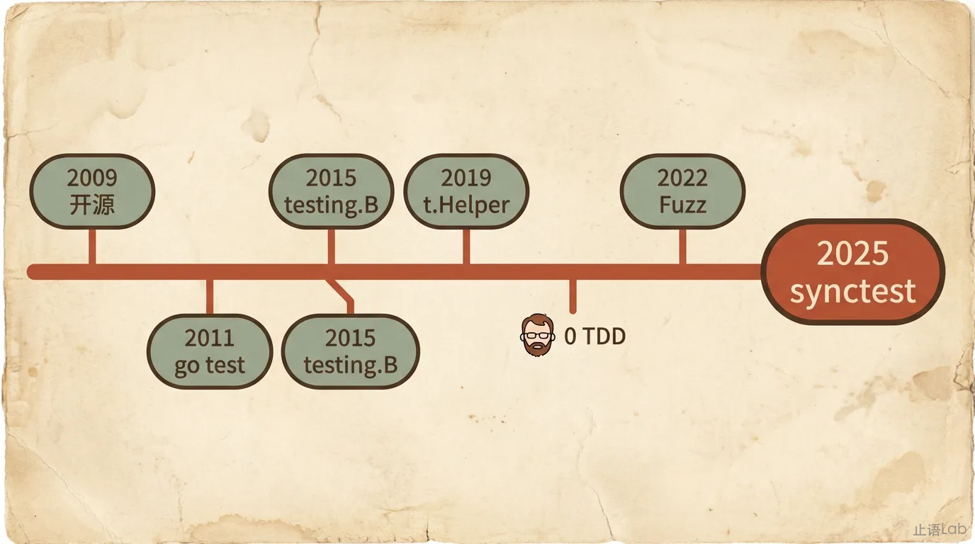 Go testing 包进化时间线