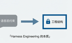 Featured image of post Harness Engineering 的本质是什么？