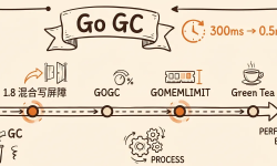 Featured image of post Go GC 十年：一部延迟战争史