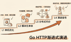 Featured image of post 从一行超时配置到分布式可观测性——Go HTTP服务的渐进式演进实战